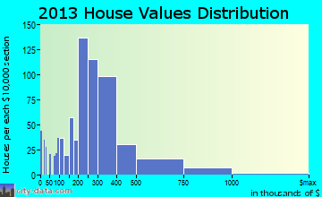Shorewood home values distribution