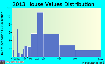 Shorewood Hills home values distribution