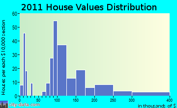 Siren home values distribution