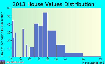 Silver Lake, WI house values
