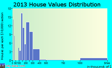 Sister Bay home values distribution