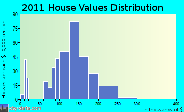 Somerset home values distribution