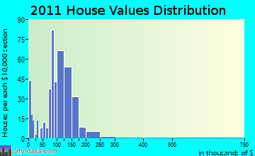 Spencer home values distribution