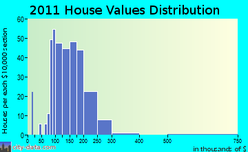 Spring Green home values distribution