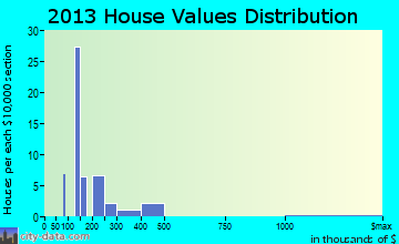 Centennial, WY house values