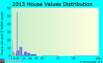Mentone home values distribution