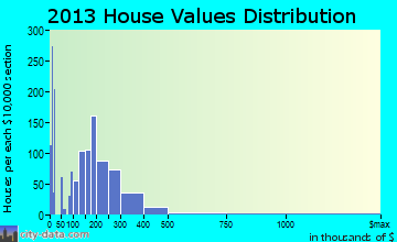 Cody home values distribution