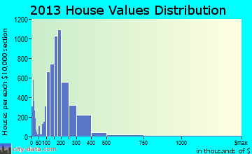 Casper home values distribution