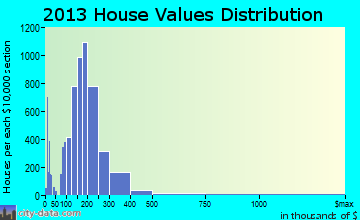 Cheyenne home values distribution
