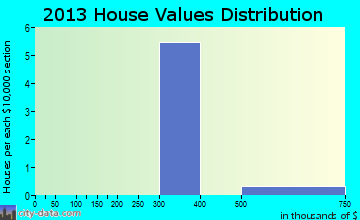 Cora home values distribution