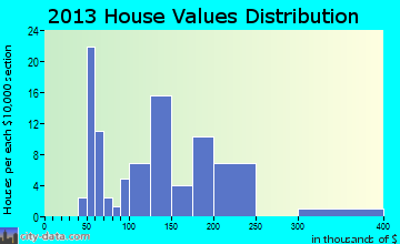 Cokeville home values distribution