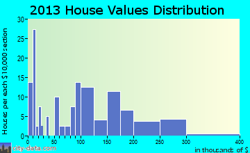 Cowley, WY house values