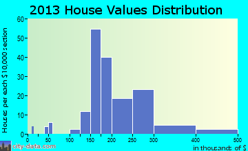 Dayton home values distribution