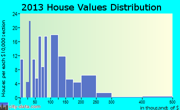 Diamondville home values distribution