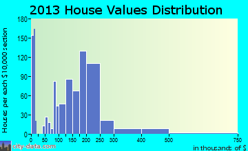 Douglas home values distribution