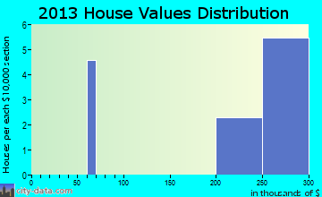 Esterbrook home values distribution