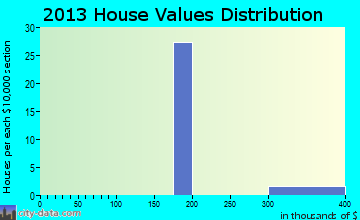 Etna home values distribution