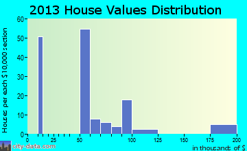 Edgerton home values distribution