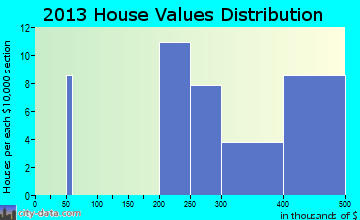 Farson home values distribution