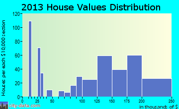 Evansville home values distribution