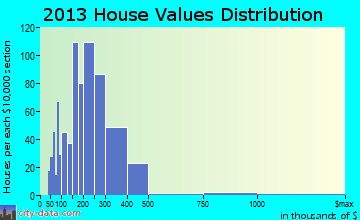 Sloughhouse home values distribution