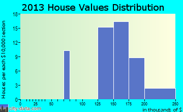 Fort Bridger, WY house values