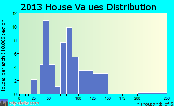 Fort Laramie home values distribution