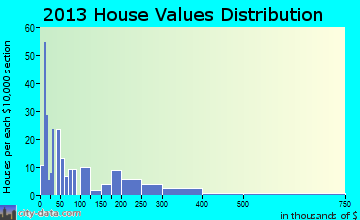 Fort Washakie home values distribution
