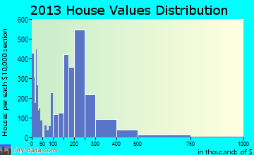 Gillette home values distribution