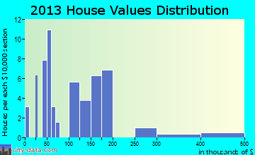 Glendo home values distribution