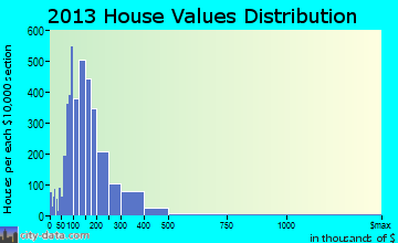 Arrowhead, CA house values
