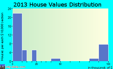 Granger home values distribution