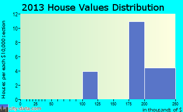 Grover home values distribution