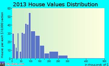 Greybull home values distribution