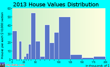 Hanna home values distribution