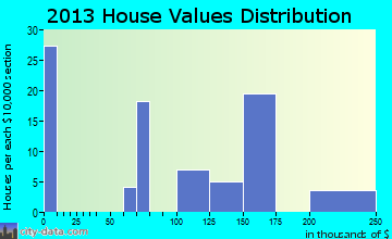 Hartrandt home values distribution