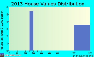 Hyattville home values distribution