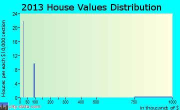 Jeffrey City home values distribution