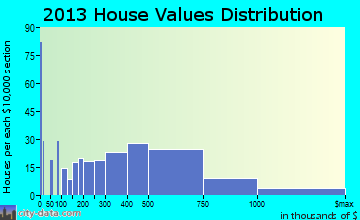 Jackson home values distribution