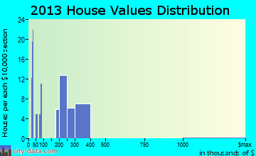 James Town home values distribution