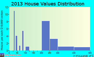Johnstown, WY house values