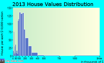 Mount Baldy-Wrightwood home values distribution