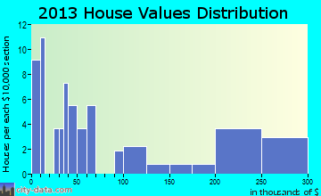Kaycee, WY house values