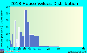 Kemmerer home values distribution