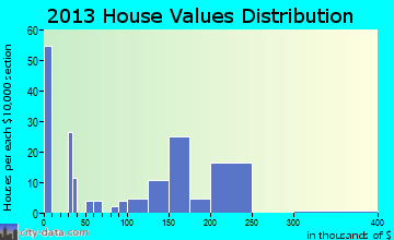 La Barge home values distribution