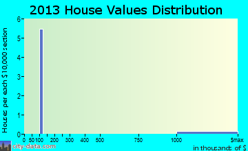 Lance Creek home values distribution