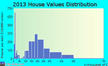 Laramie home values distribution