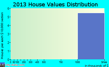 Lost Springs home values distribution