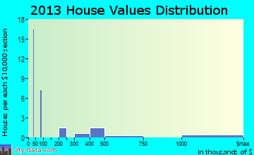 East Albany home values distribution