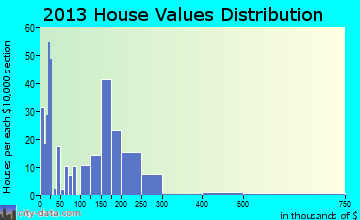 Lyman home values distribution